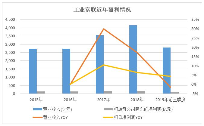 工业富联：研发占比2%，去年解决25万人就业，市值蒸发2000余亿