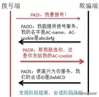 如何伪装成宽带拨号服务端来骗取拨号设备的账号和密码