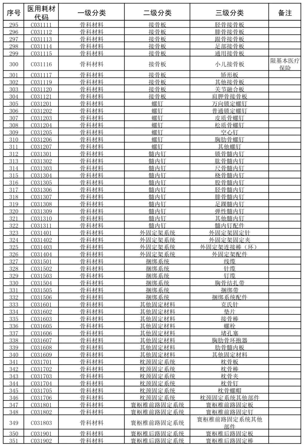 国家医疗耗材医保目录,广东省医疗耗材收费目录