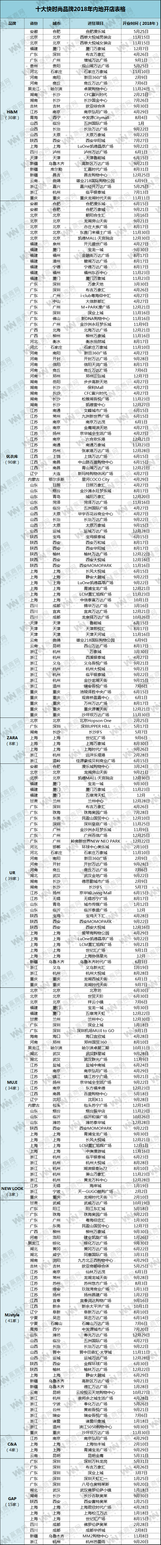 要凉?十大快时尚品牌2018年内地开店264家,锐减44%!
