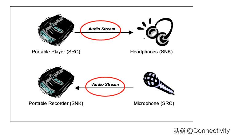 蓝牙a2dp属于什么版本,车载蓝牙怎么连接a2dp