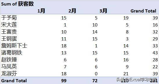 excel数据透视表如何改动数据,excel数据透视表刷新列宽保持不变