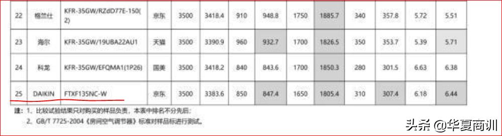 格力空调虚标事件,格力空调315黑榜第一名