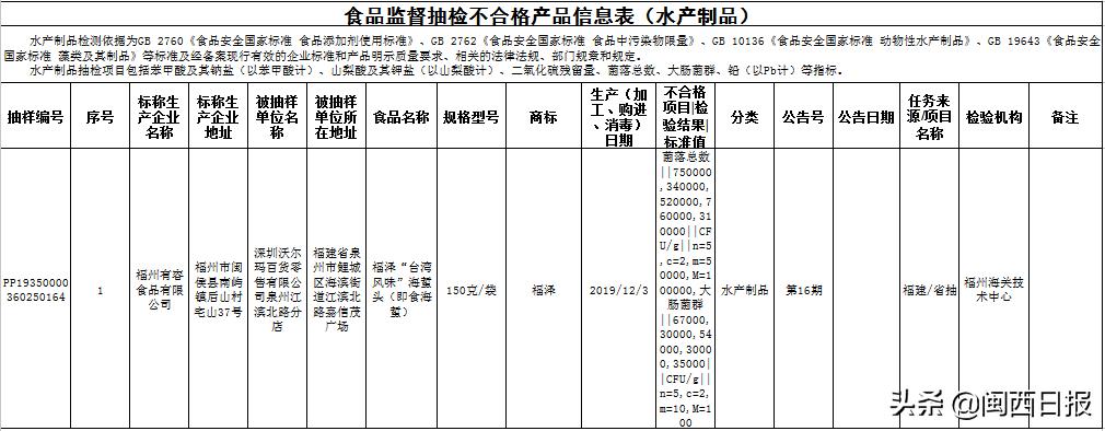 福建36批次食品抽检不合格,福建抽检食品40批次不合格