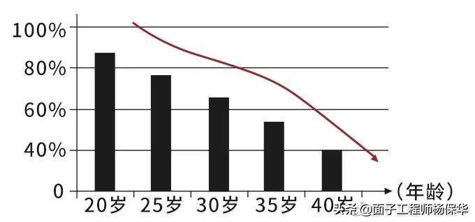孕妇胶原蛋白流失如何补充,维c可以帮你补充流失的胶原蛋白