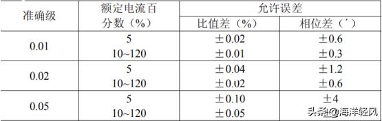 电流互感器准确限值系数如何选择,电流互感器准确等级越大越准吗
