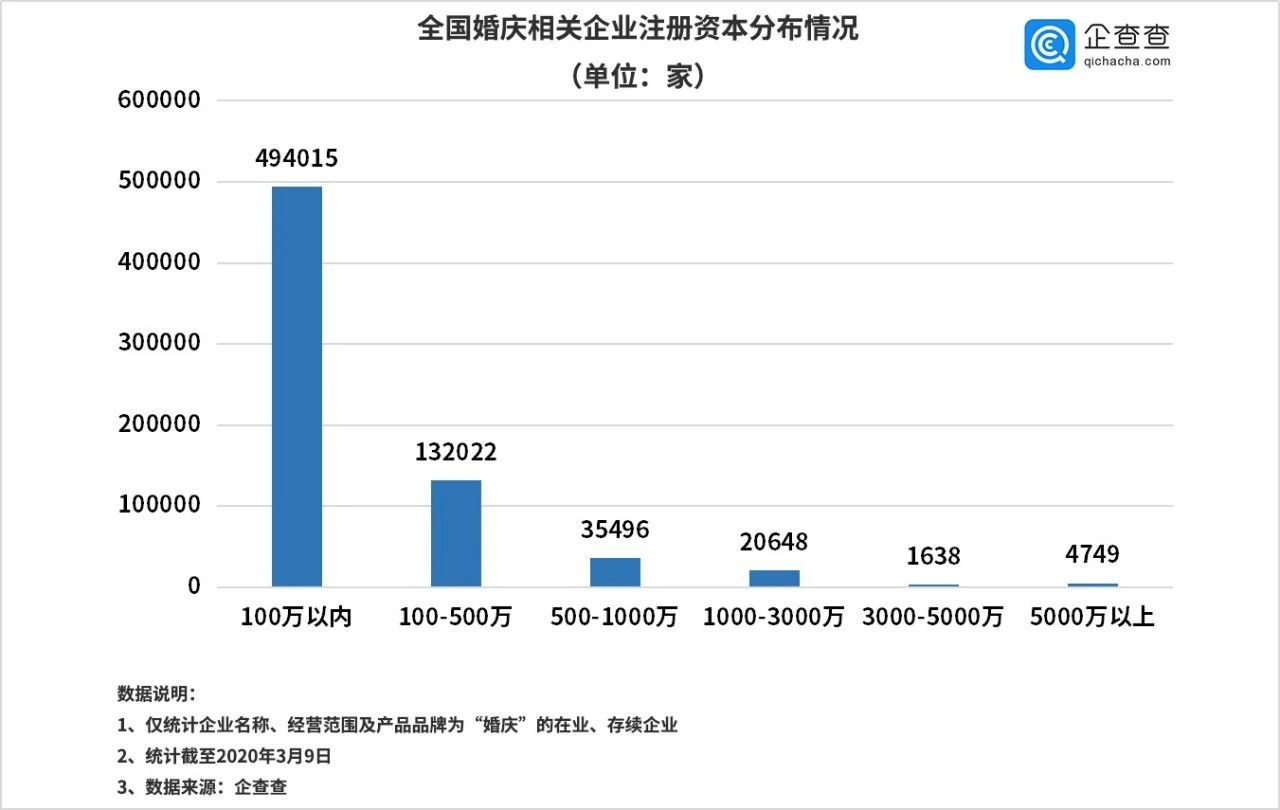 婚礼纪的危与机：婚庆数字化升级加速服务质量短板待补