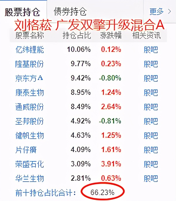 葛兰张坤朱少醒,张坤葛兰朱少醒最多亏多少