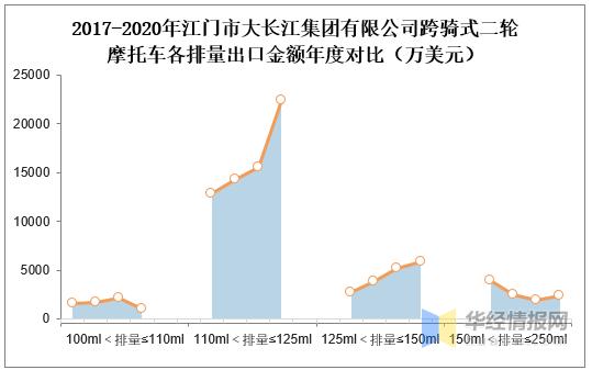 2020年江门市大长江集团有限公司跨骑式二轮摩托车出口数据