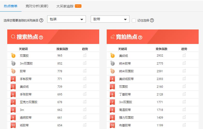 阿里巴巴国际站运营关键词,阿里巴巴1688怎么找关键词