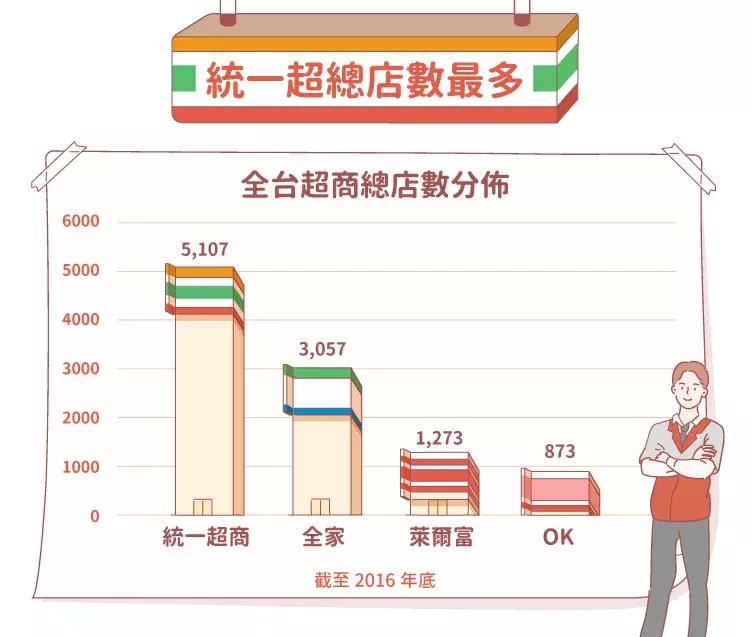 台湾便利店什么样子,台湾便利店711发家史