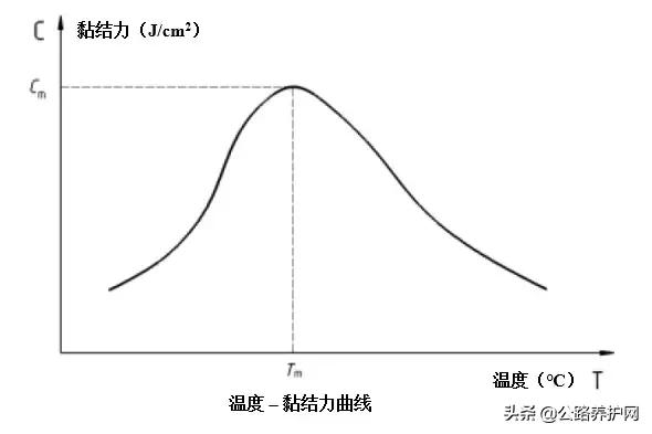 沥青三大试验结果整理及试验分析,沥青混合料有效沥青含量试验