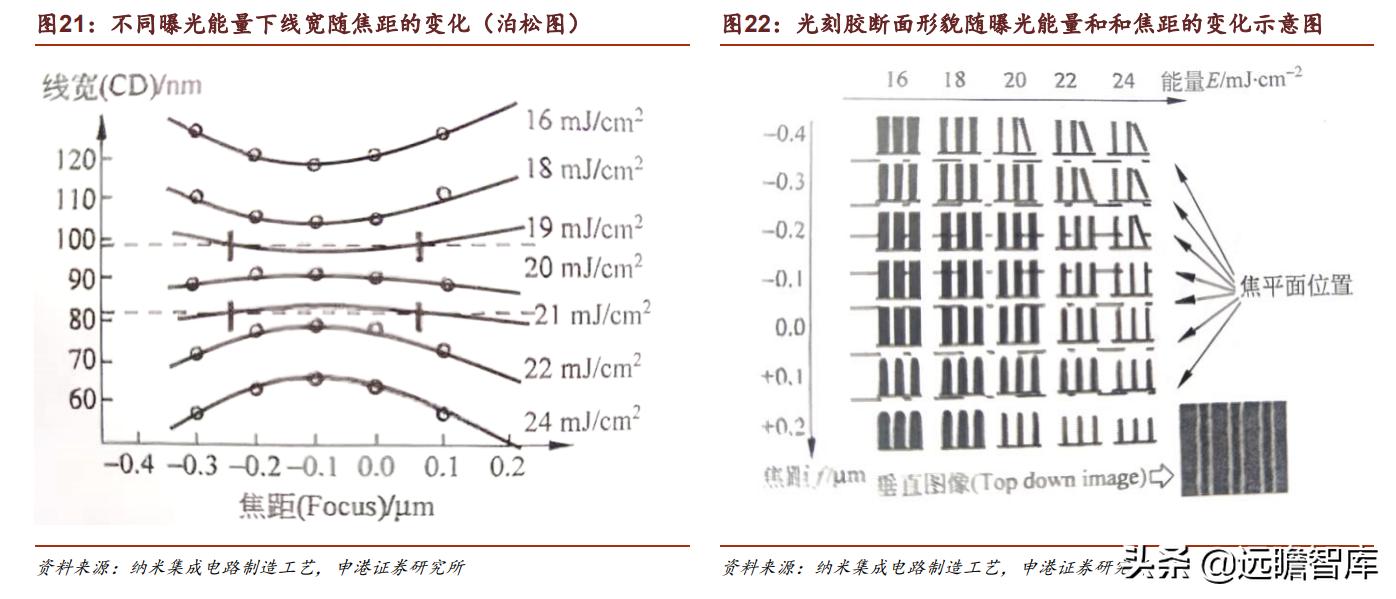 光刻胶:流动的黄金,形成全球群雄争霸格局,国内技术代差仍存在