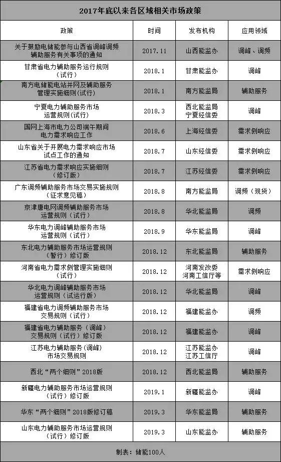 用户侧储能策略,用户侧储能需求侧响应
