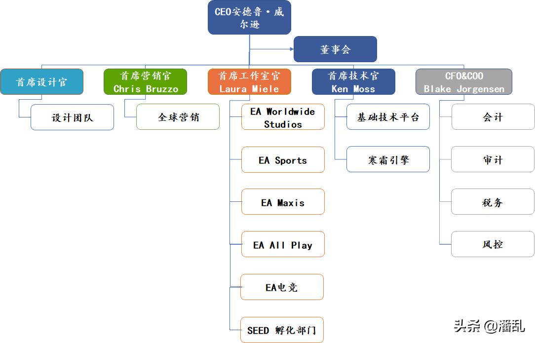 ea顶级传奇,ea传奇生涯