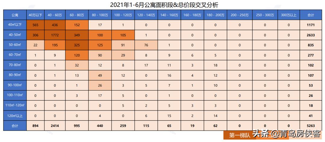青岛公寓5年价格几乎未涨大数据分析岛城公寓市场