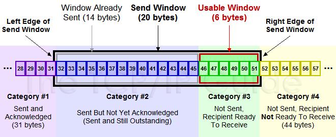 万字详文彻底弄懂TCP协议:从三次握手和四次挥手说起