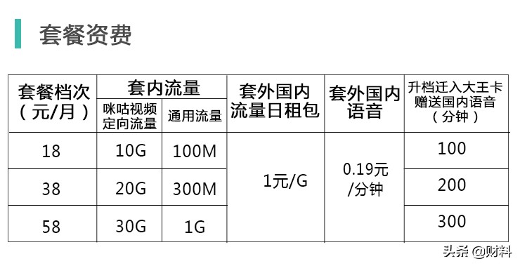 联通大王卡划算还是电信星卡划算,联通大王卡换电信什么卡划算