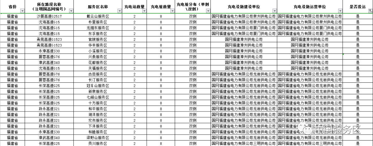 值得收藏,2020年高速服务区充电桩最全整理好用行程规划app推荐