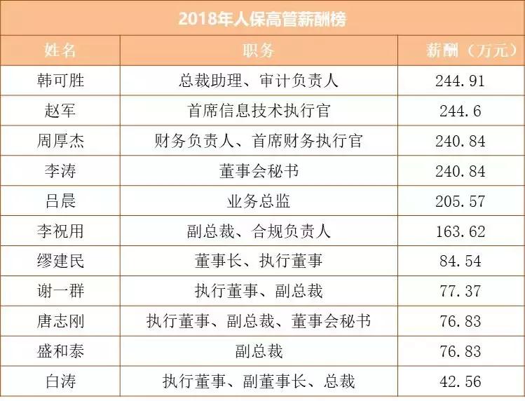 险企高管薪酬,上市保险公司薪酬2023