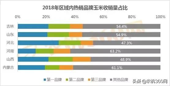 玉米销量排行榜,玉米收获机2021销量排行