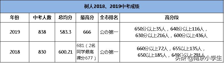 鼓楼初中学校排名,2019年鼓楼初中排名