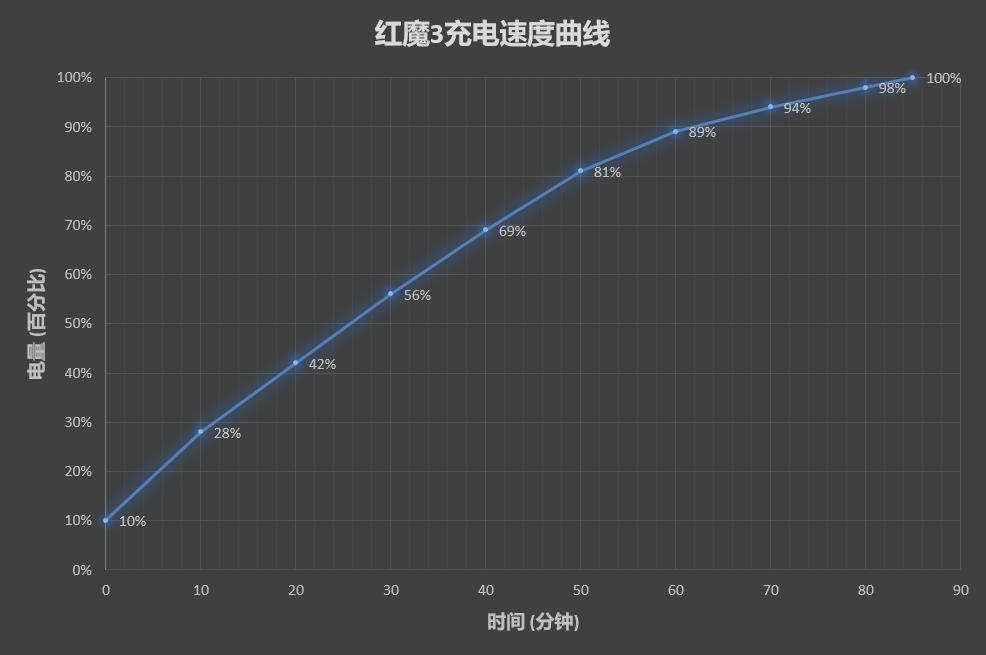 2899元起！红魔3评测：骁龙855+主动散热风扇