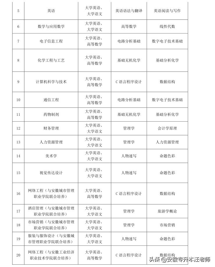 合肥师范学院专升本2022招生简章,合肥师范学院2019专升本招生简章