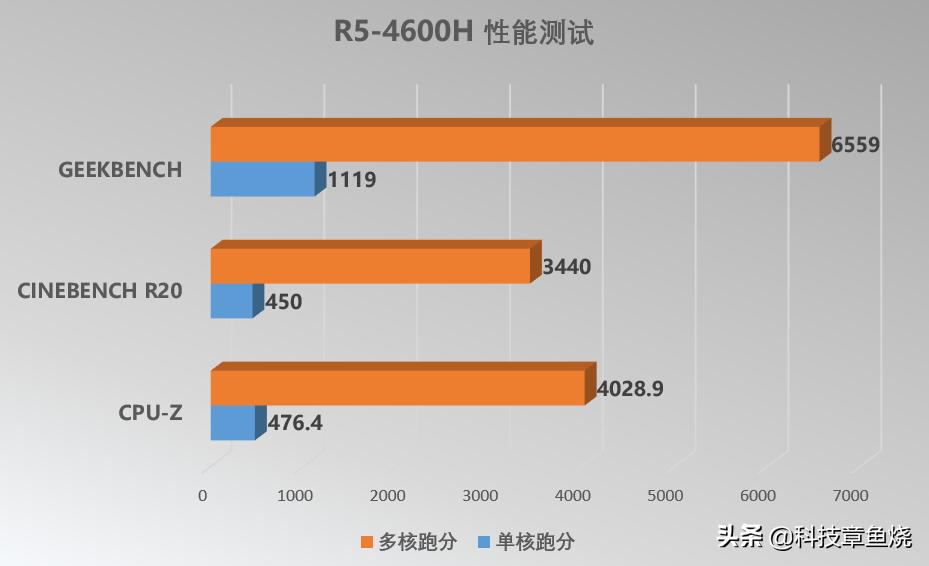 拯救者r7000锐龙版测评,锐龙拯救者r7000参考数据