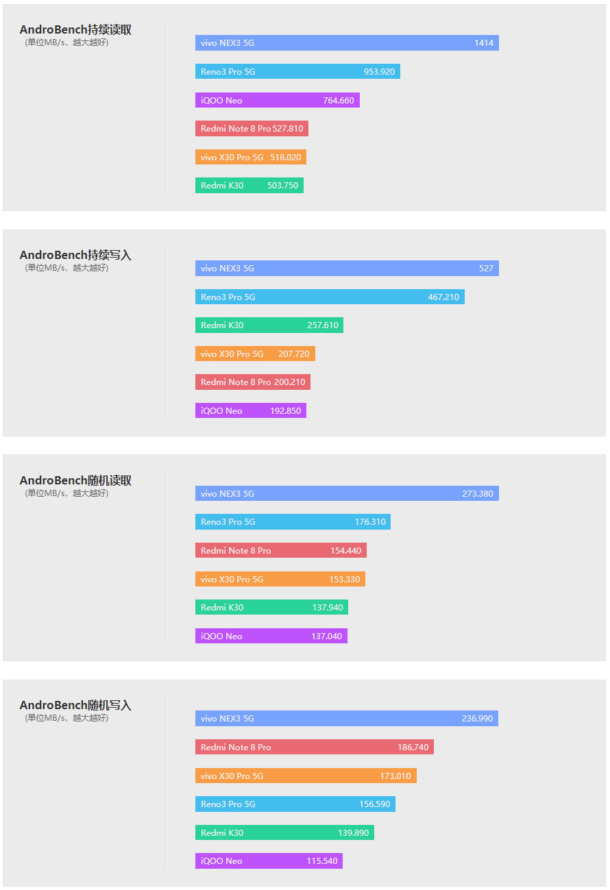vivox30pro搭载三星5g芯片980,vivox30pro是第一款5g手机