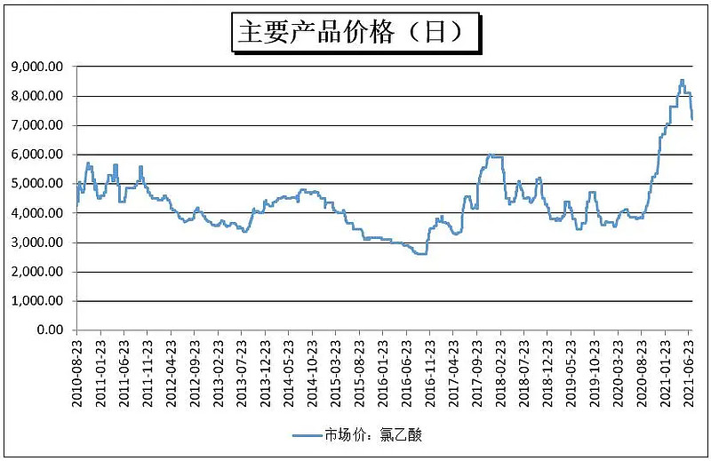 拜耳草甘膦最新动向,国际草甘膦价格走势图分析