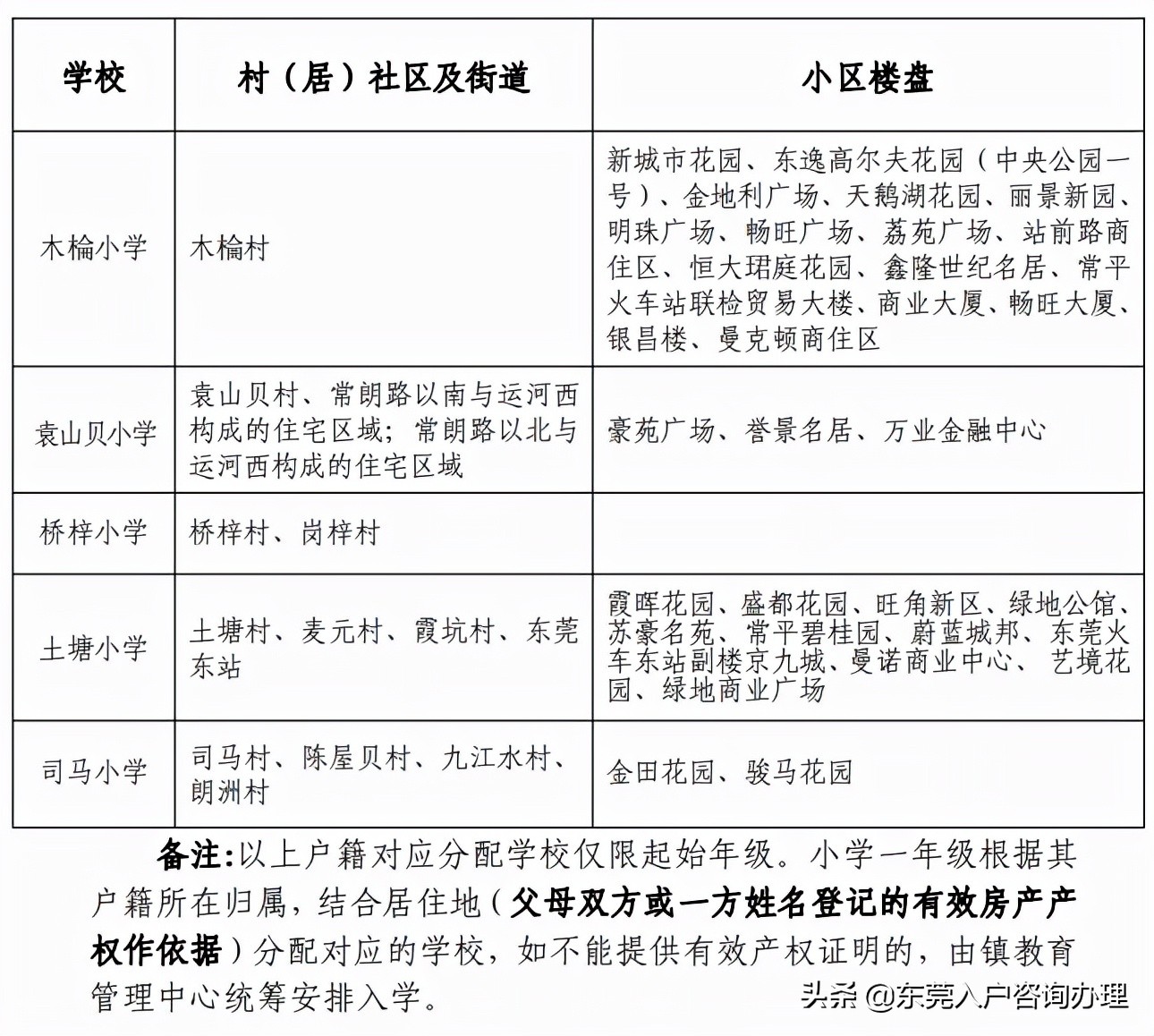 2023年东莞幼升小入学政策,东莞市幼升小报名时间表