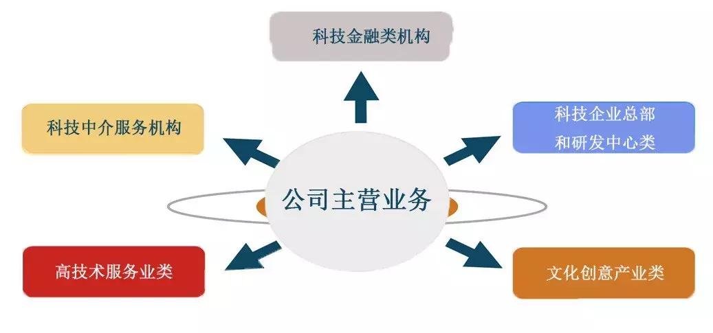 申请集群注册地址,注册公司园区免费地址需要申请吗