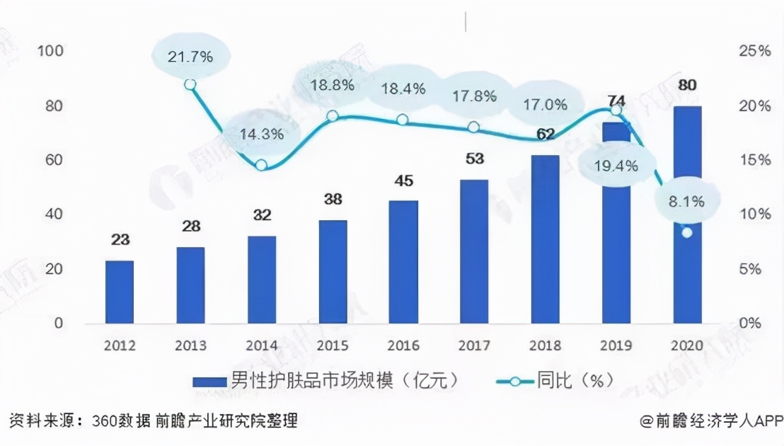 一年营销增长超十倍，男士个护品牌蓝系告诉你“他经济”另类玩法