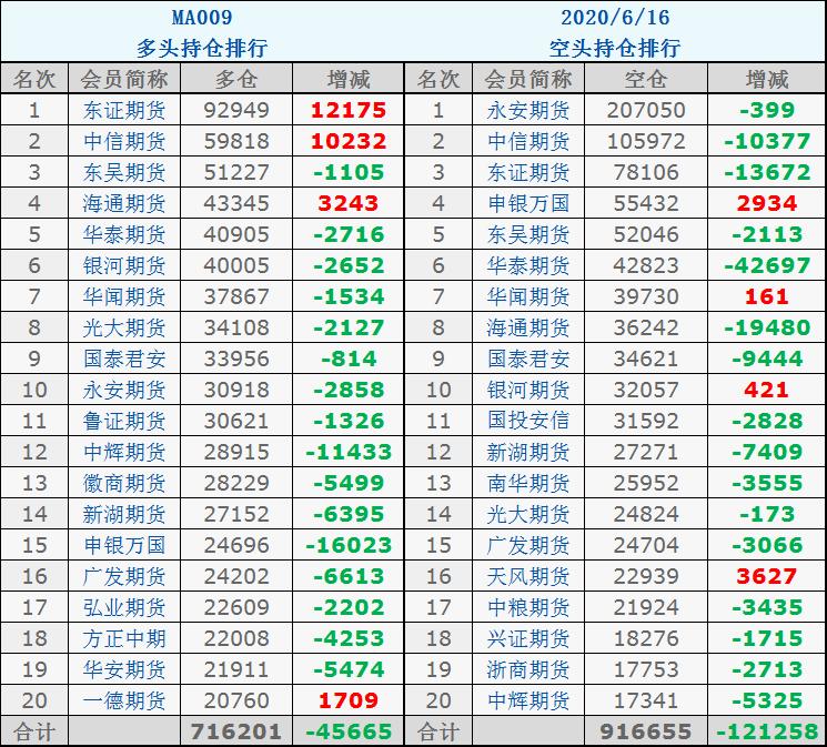甲醇原油大幅反弹,化工原料大涨