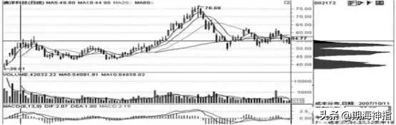 股市筹码最全讲解,股票筹码分布图的分析方法