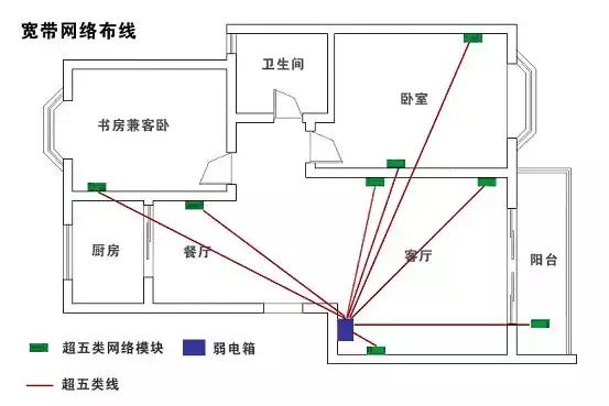 住宅弱电系统设计教程,弱电设计基本知识大全