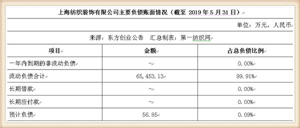 新联纺等6家上海纺企负债超50亿，被东方创业拟募资13.5亿拿下