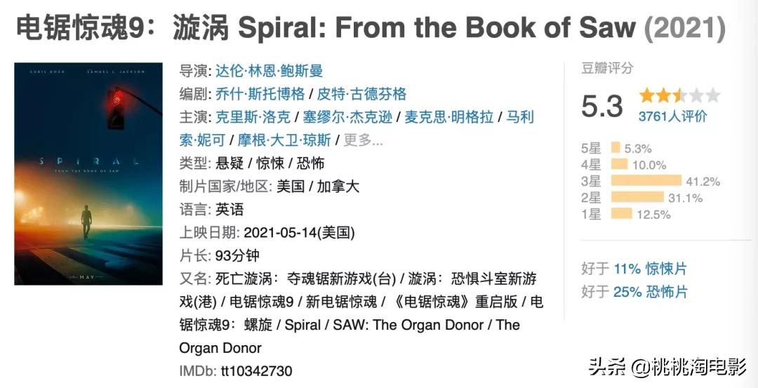 5.3分,恐怖经典“电锯惊魂”真是被毁了