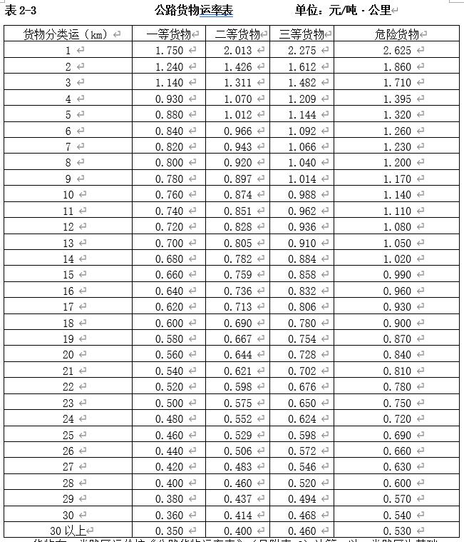 207全国各省运杂费规定都在这里,你值得拥有,造价必备资料