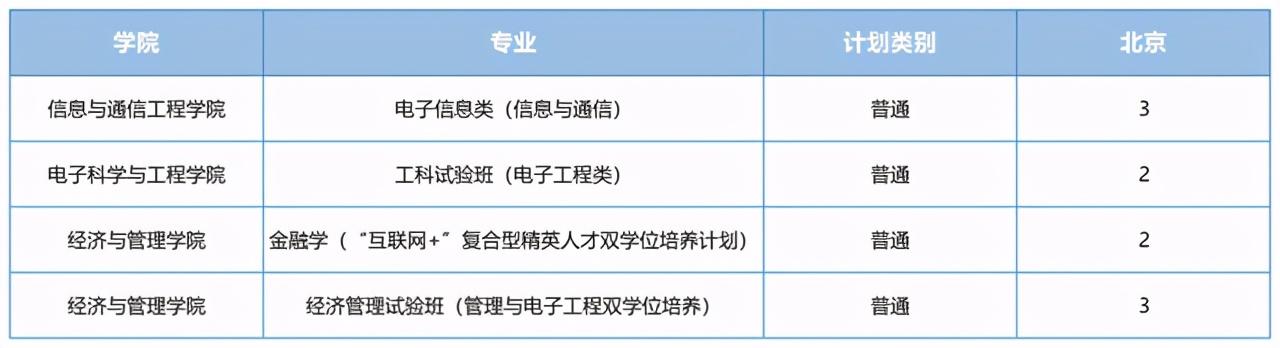 电子科技大学2021河南录取分数线,电子科技大学2021重庆录取分数线