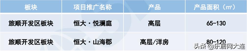大连140地块都有什么楼盘,大连近期开发楼盘