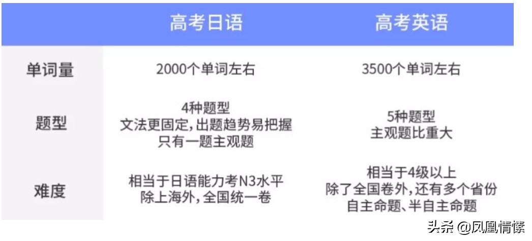放弃英语，用日语冲击一流大学的利与弊