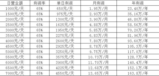 开一家10元早餐加盟店挣钱吗,什么早餐加盟店好挣钱