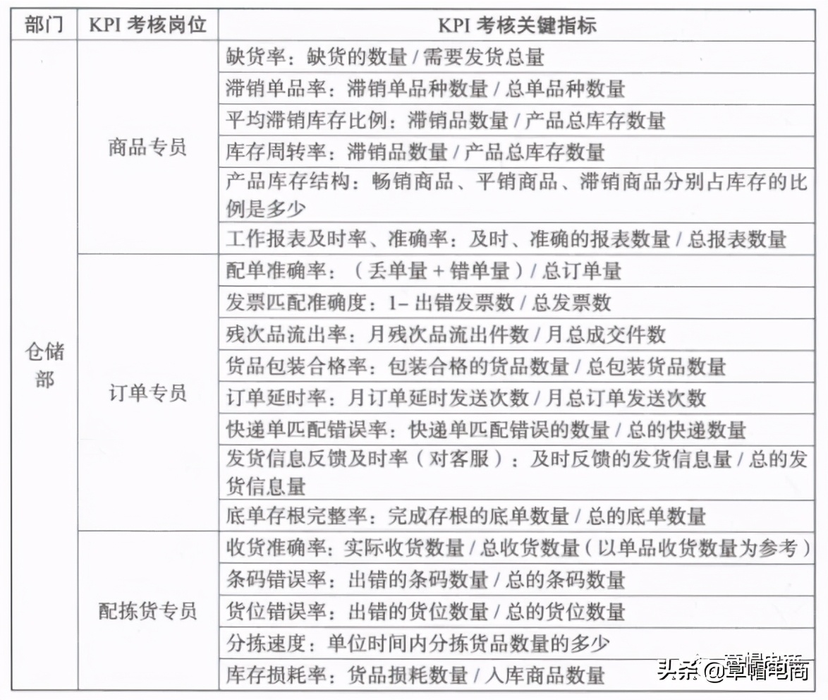 电商有哪些团队考核方法,电商团队管理绩效模块