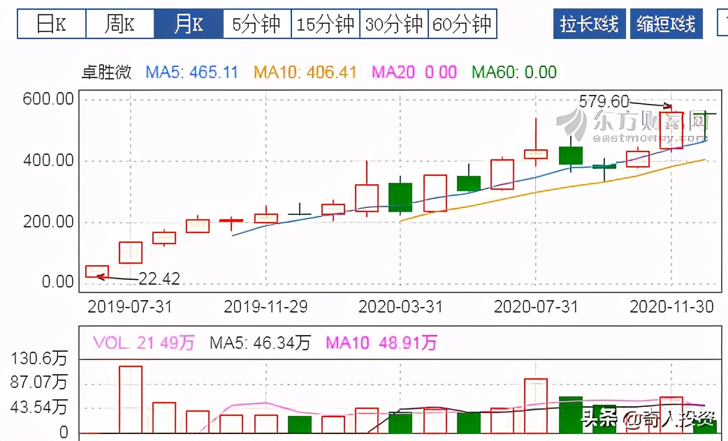 近年上市roe高的企业,消费行业高roe公司名单建议收藏