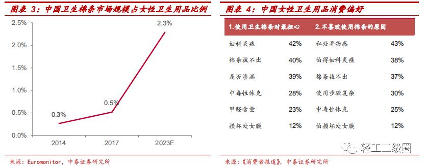 卫生巾市场分析报告,卫生巾市场分析