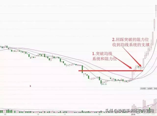 短线波段高手必备战法,炒股口诀60日均线战法技巧图解