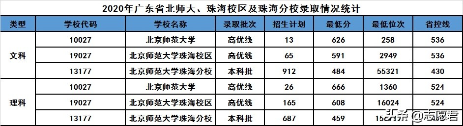 北师大珠海分校是一级学校吗,北师大珠海校区和珠海分校区别