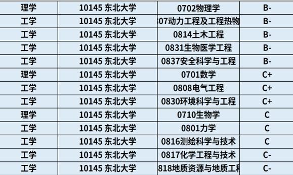 东北大学优势学科、特色专业及报考注意事项